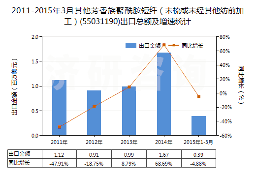 2011-2015年3月其他芳香族聚酰胺短纖（未梳或未經(jīng)其他紡前加工）(55031190)出口總額及增速統(tǒng)計